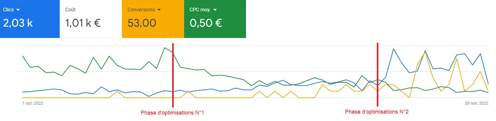 Résultats optimisation de compte Google Ads