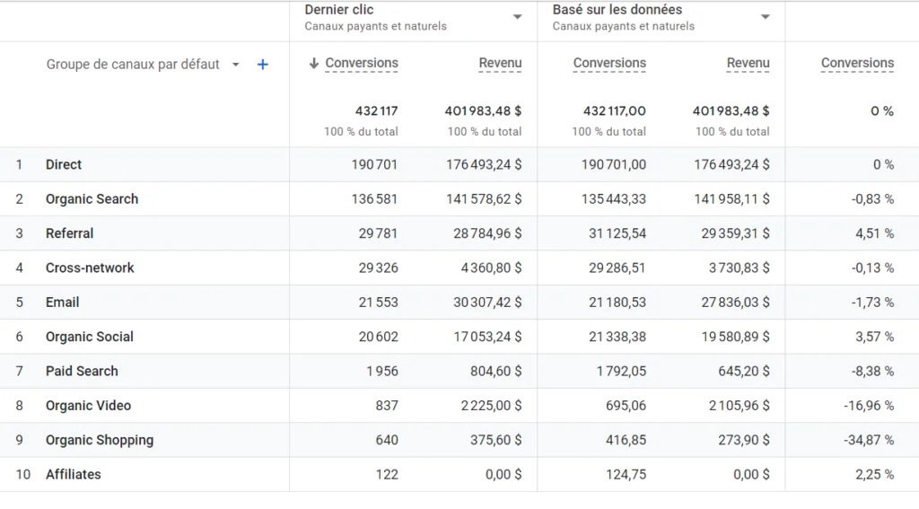 Comparaison des modèles d'attribution Analytics